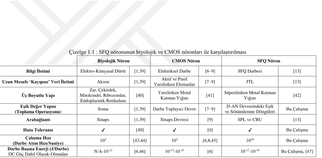 Çizelge 1.1 : SFQ nöronunun biyolojik ve CMOS nöronları ile karşılaştırılması 