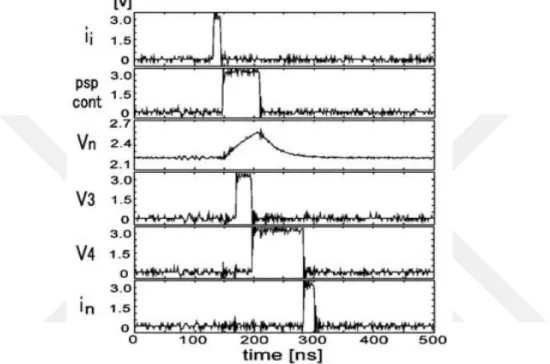 Şekil 1.30 : Dürtü üreten CMOS nöron devresinin deneysel sonuçları [9]  1.2.2.   Süperiletken nöron devreleri 