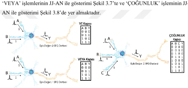 Şekil 3.7 : ‘VE’ ve ‘VEYA’ operasyonunu gerçekleştiren JJ-AN devre şeması 