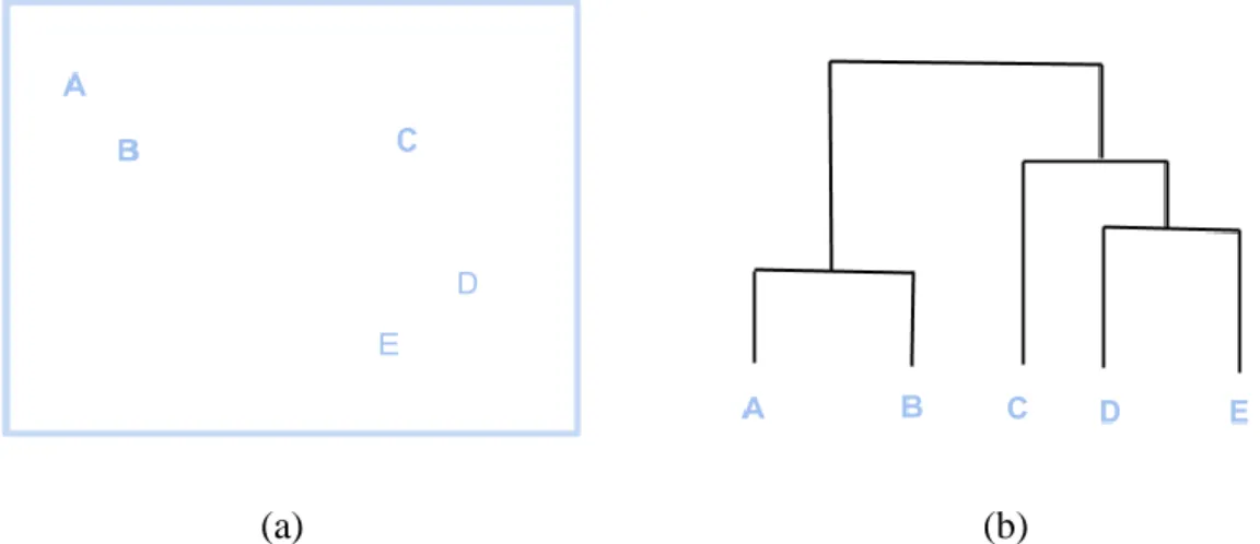 Şekil 2.3: (a) Örnek bir veri dağılımı (b) Bu dağılım için çizilmiş bir  dendrogram. 