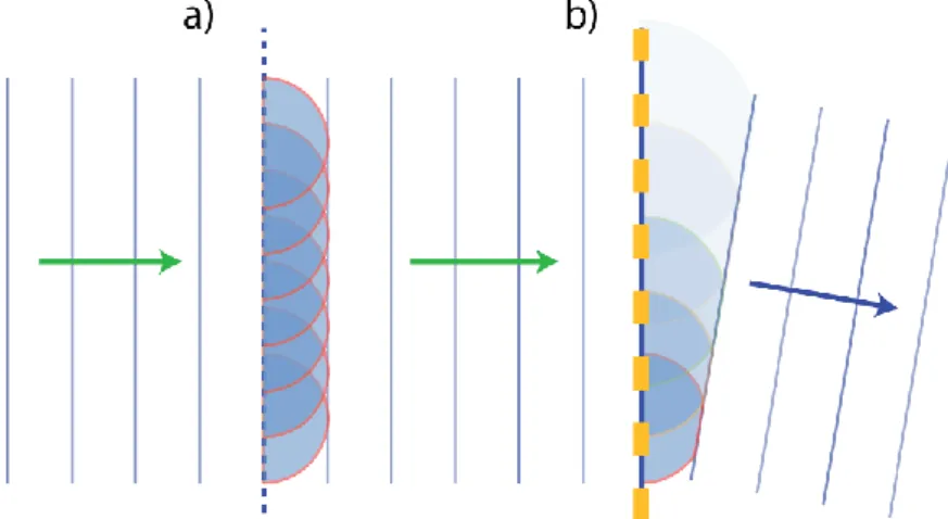 Şekil 1.1 : (a) İlerleyen düzlem dalga üzerinde görülen noktasal ışık kaynakları  (b)  Metayüzey  ara  yüzüne  çarpan  düzlem  dalganın  içindeki  noktasal  ışık  kaynaklarına, metayüzey sayesinde faz gecikmesi verilmiştir