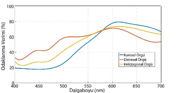 Şekil 2.6 : Karesel,  dairesel  ve  hekzagonal  örgülerin  dalga  boyuna  göre  odak  verimlilikleri (λ d  = 600nm) : 