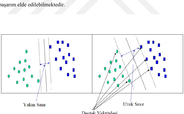 Şekil 4.1: Destek vektör makineleri. 