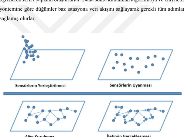 Şekil 2.4: Kablosuz algılayıcı ağ kurulum süreci. 
