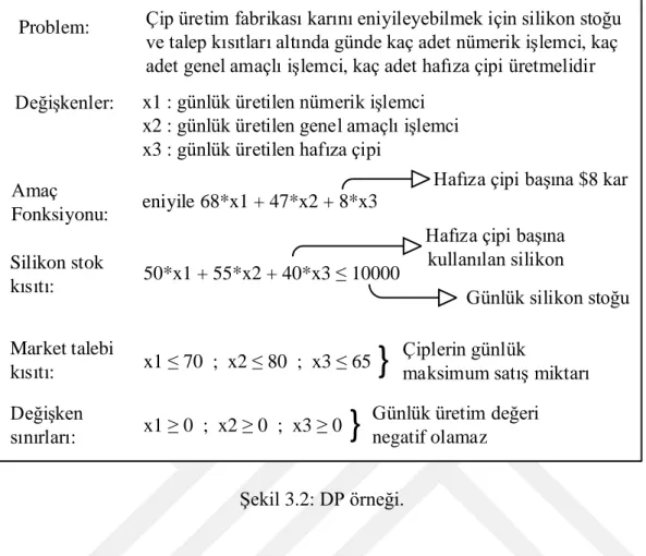 Şekil 3.2: DP örneği. 