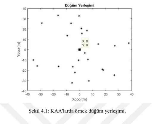 Şekil 4.1: KAA'larda örnek düğüm yerleşimi. 