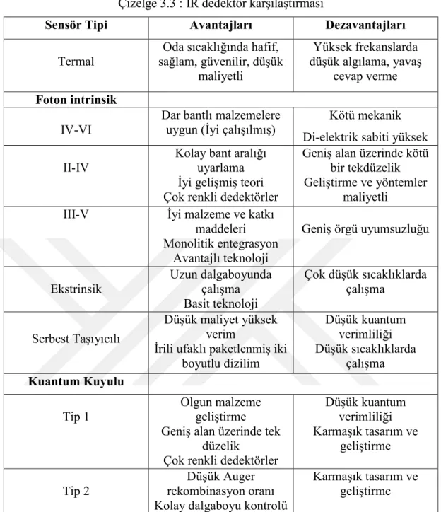 Çizelge 3.3 : IR dedektör karşılaştırması 