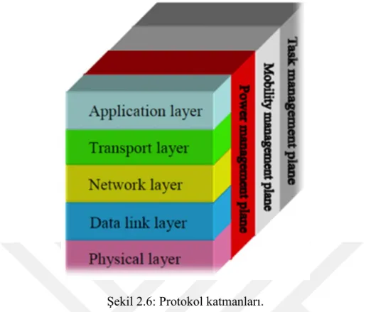 Şekil 2.6: Protokol katmanları. 