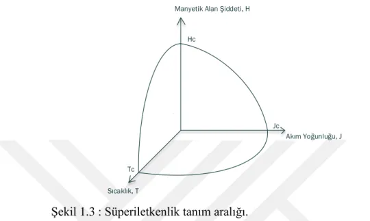 Şekil 1.3 : Süperiletkenlik tanım aralığı. 