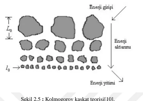 Şekil 2.5 : Kolmogorov kaskat teorisi[10]. 