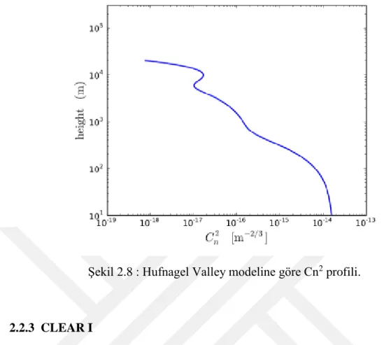 Şekil 2.8 : Hufnagel Valley modeline göre Cn 2  profili. 