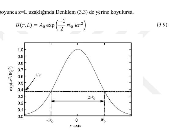 Şekil 3.4 : Gaussian lazer ışınının genlik profili [1]. 