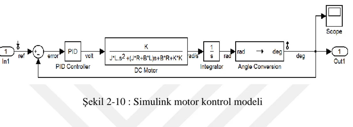 Şekil 2-10 : Simulink motor kontrol modeli 