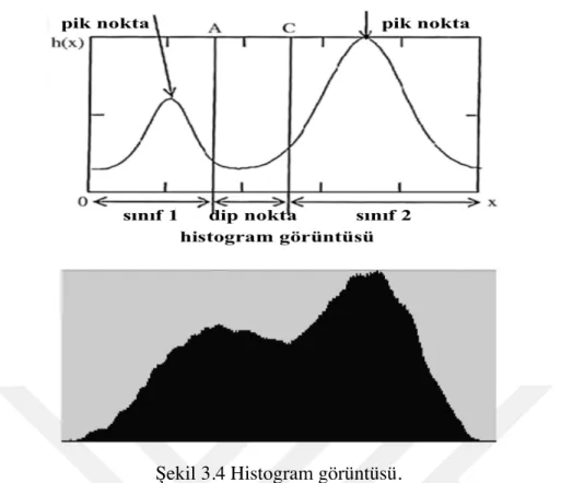 Şekil 3.4 Histogram görüntüsü. 