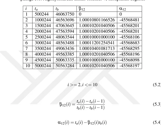 Çizelge 5.1’de somut örnek olması açısından algılayıcı-1 ve algılayıcı-2’den alınan 10 örnek için t a , t b , a 12 ve b 12 de˘gerleri verilmi¸stir