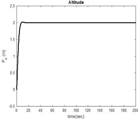Şekil  3.2a’da referans  yükseklik 2  iken yüksekliğe  ait  konum  zaman  grafiği gösterilmektredir