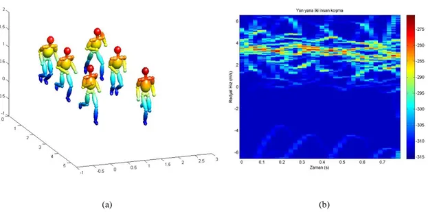 ġekil  2.13  (a) Yan  yana iki insan koĢması  hareketine ait animasyon  görüntüsü (b)  Yan yana iki insan koĢması hareketine ait spektrogram 