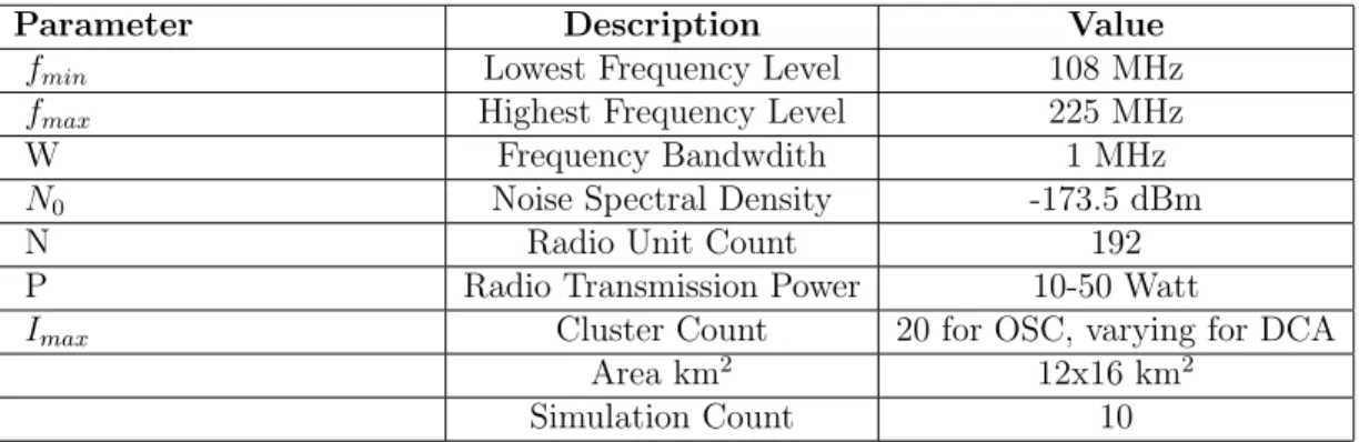 Table 2.1: Simulation Parameters: Clustering Algorithm Comparison