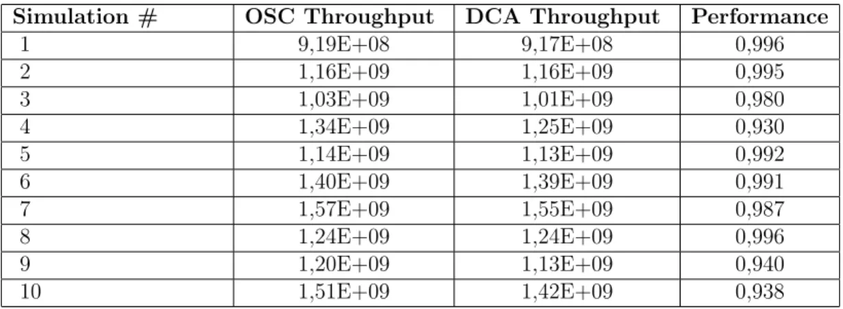 Table 2.2: Simulation Result: Total Network Throughput of OSC and DCA