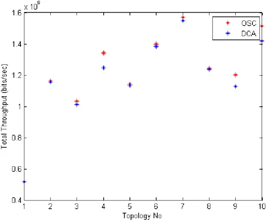 Figure 2.4: DCA OCA Total Throughput Performance