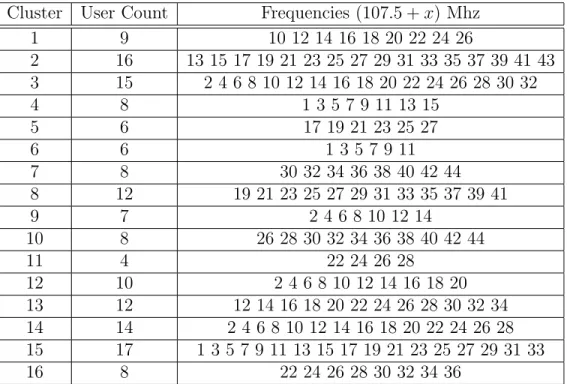Table 3.1: Frequency Allocation by Centralized Frequency Allocation Algorithm Cluster User Count Frequencies (107.5 + x) Mhz