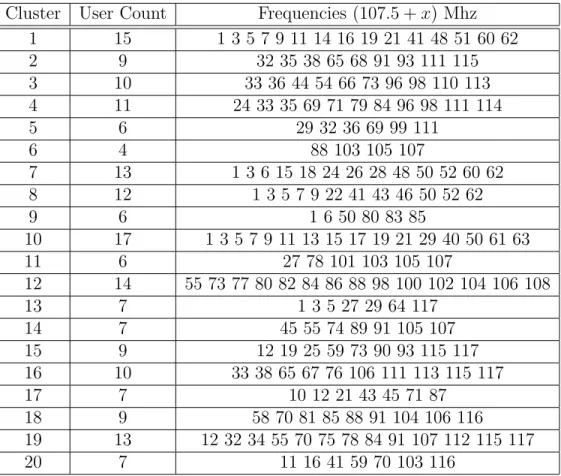 Table 3.2: Frequency Allocation by MIQP-Based Solution Cluster User Count Frequencies (107.5 + x) Mhz
