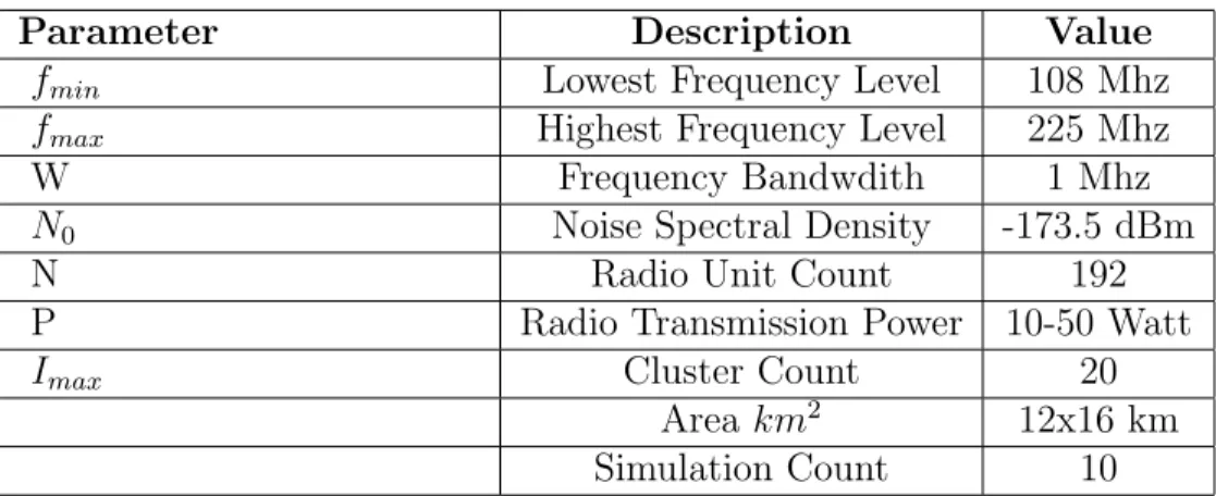 Table 3.3: Simulation Parametersi for Frequency Allocation Algorithms