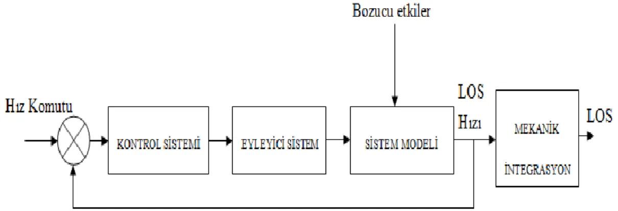 Şekil 1.3 Tipik bir noktalama ve takip sistemi (bir eksen için)