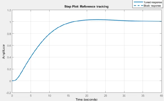 Şekil 4. 3. 1. Apprentice model uçağı için yükseklik tutucu otopilot sistemi  MATLAB/Simulink modeli 