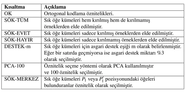 Çizelge 3.1: Kısaltma &amp; Açıklama