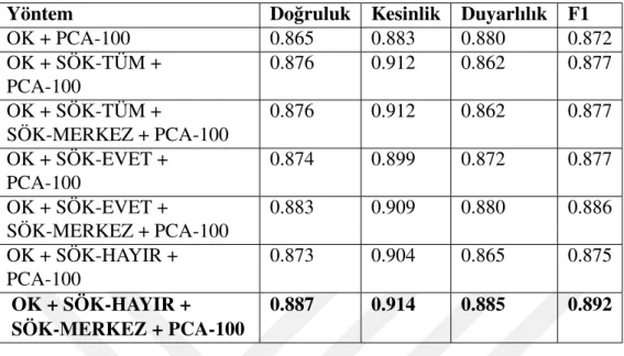 Çizelge 3.3: 746 Veri seti - Farklı sık ö˘ge kümelerinin ayrı¸stırıldı˘gı ve ortogonal kod- kod-lama ile birlikte kullanıldı˘gı durumlarda öznitelik seçilme i¸slemi  yapılma-sının performans açısından kar¸sıla¸stırılması gösterilmektedir.