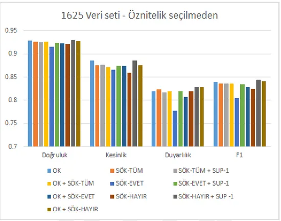 Çizelge 3.7: 1625 Veri seti - Farklı sık ö˘ge kümelerinin ayrı¸stırıldı˘gı ve ortogonal kod- kod-lama ile birlikte kullanıldı˘gı durumlarda öznitelik seçilme i¸slemi  yapılma-sının performans açısından kar¸sıla¸stırılması gösterilmektedir.