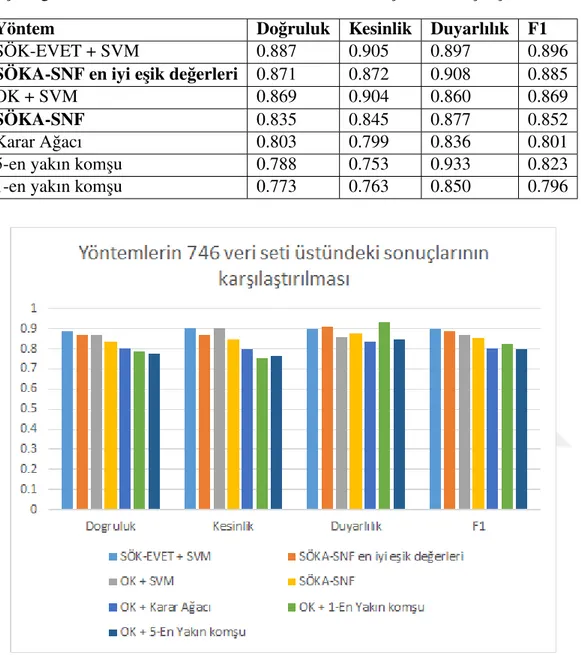 Çizelge 5.1: Yöntemlerin 746 veri seti üstündeki sonuçlarının kar¸sıla¸stırılması