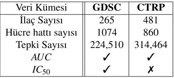 Çizelge 5.1: Kullanılan veri kümelerinin bazı özellikleri