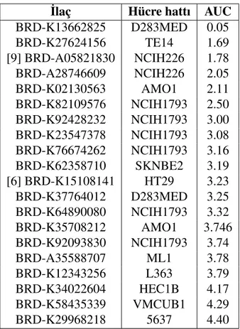 Çizelge 5.6: CTRP veri kümesi için eksik de˘gerlerin tahmini