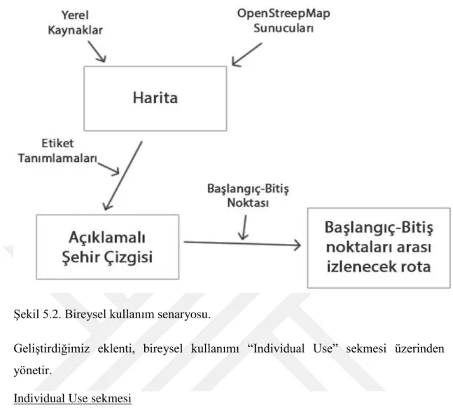 Şekil 5.2. Bireysel kullanım senaryosu. 