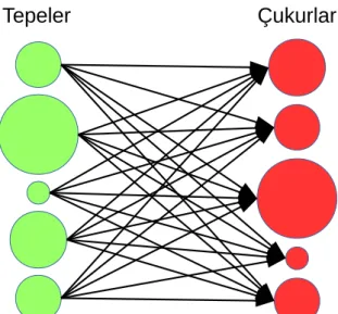 Şekil 2.1: Tepeler ve çukurlardan oluşan örnek bir dağılım