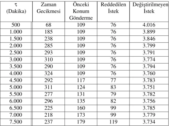 Çizelge 5.1: De˘gi¸sen τ de˘gerlerine göre Milano verisi simülasyon çalı¸sma sonuçları