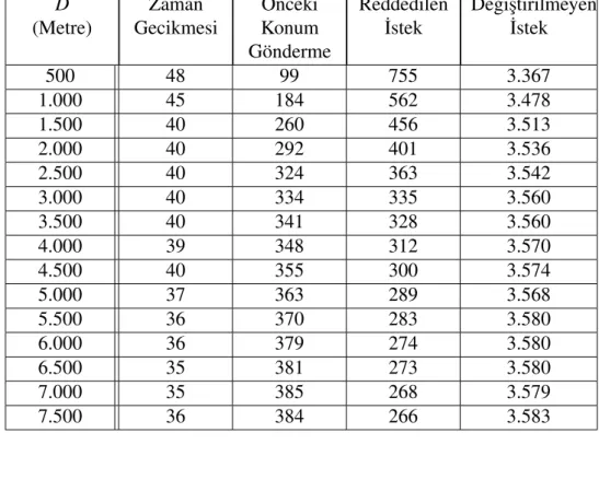 Çizelge 5.3: De˘gi¸sen D de˘gerlerine göre Milano verisi simülasyon çalı¸sma sonuçları