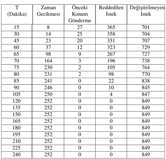 Çizelge 5.5: De˘gi¸sen T de˘gerlerine göre Gowalla verisi simülasyon çalı¸sma sonuçları