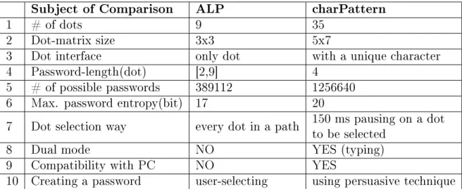 Table 3.1: ALP vs. charPattern.