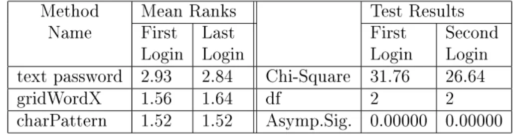 Table 4.1: Friedman Test Results for Lab Study Method