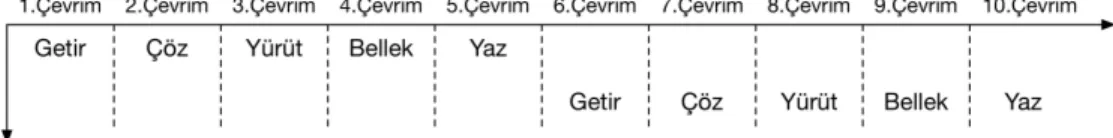 Şekil 2.3: Boru hattı kullanmayan bir işlemcinin aşamaları