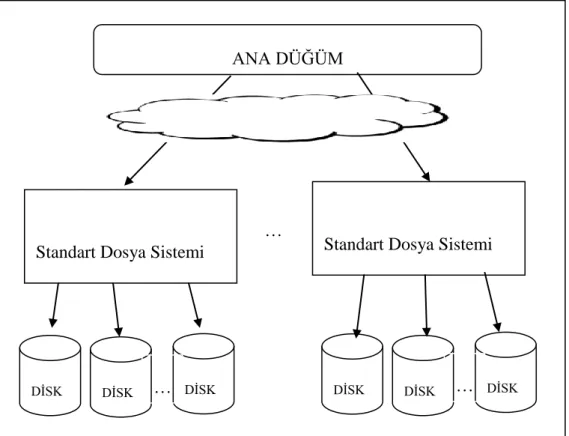 Şekil 5: Dağıtık Dosya Sistemi Mimarisi 