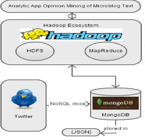 Şekil 7. Mikroblog metin analitiği için dağıtık analiz sistem.                 