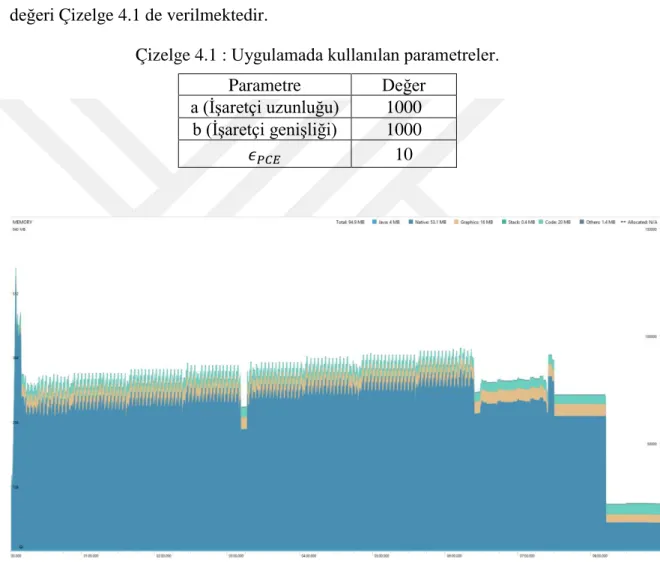 Çizelge 4.1 : Uygulamada kullanılan parametreler. 