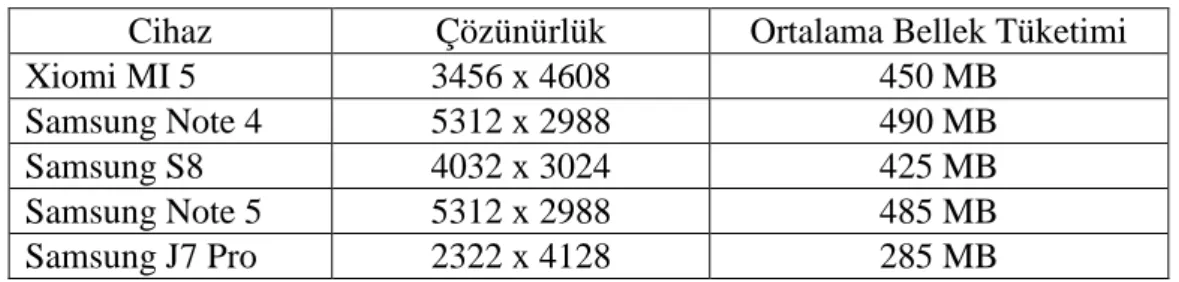 Çizelge 4.2 : Kamera imzası oluşturma işlemi ortalama bellek kullanımları.  Cihaz  Çözünürlük  Ortalama Bellek Kullanımı 