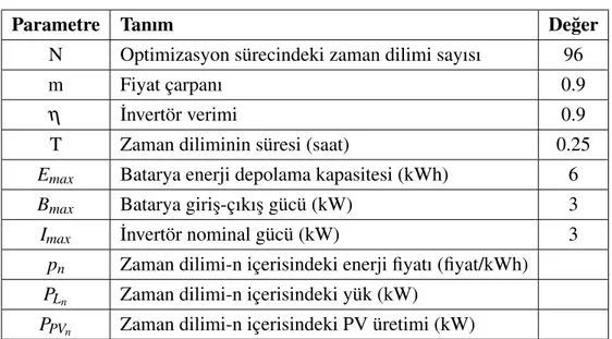 Çizelge 3.1: Parametreler