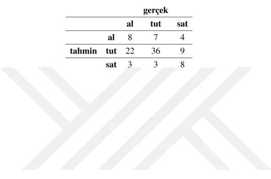 Çizelge 4.3: Karma¸sıklık matrisi gerçek