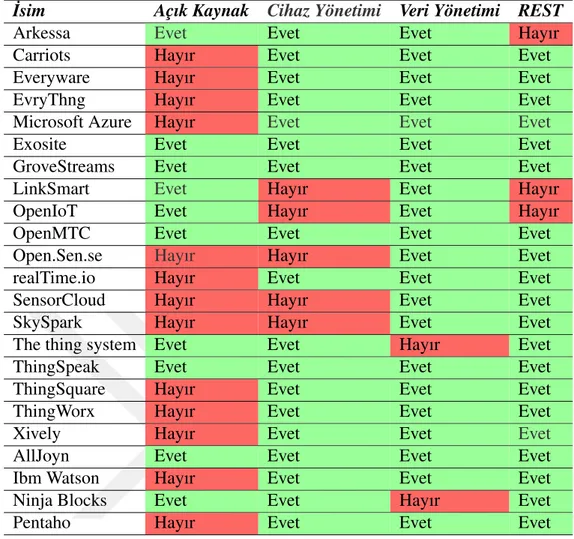 Çizelge 2.1: IoT Platformları